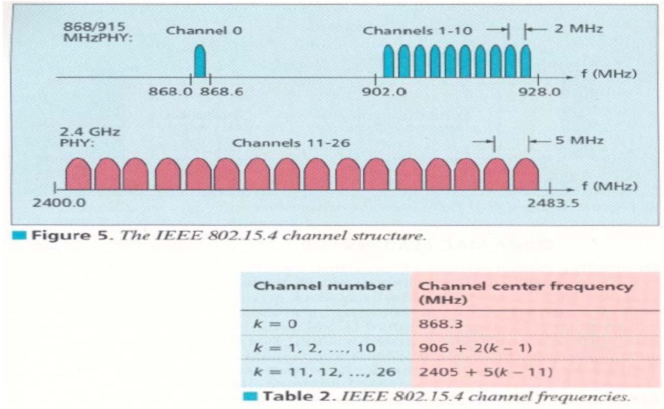 IEE 802.15.4 Frequencies