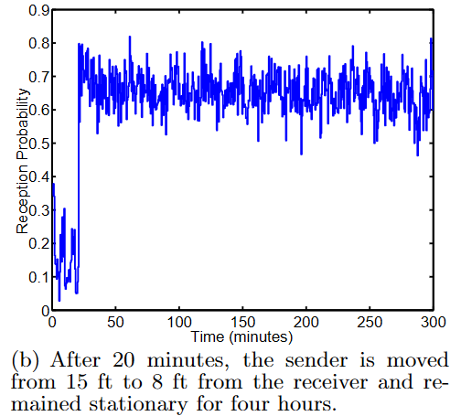 Reception Probability