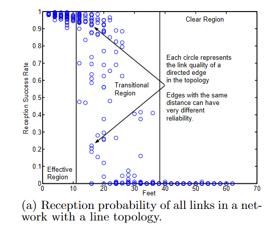 Reception Probability